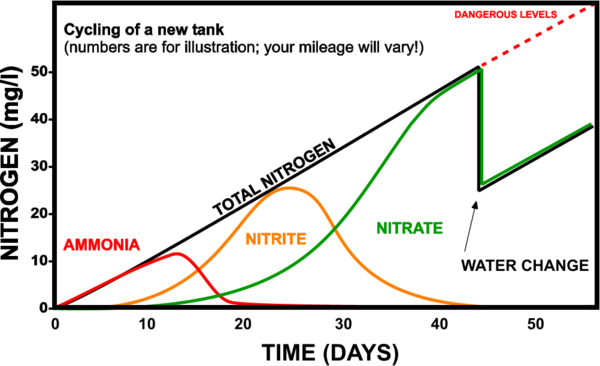 Nitrate Conversion Chart
